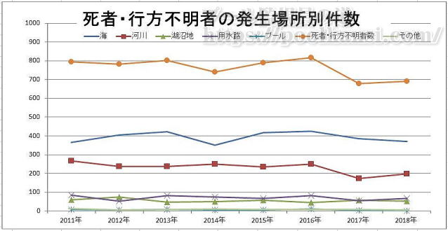 ����ł̎��ҍs���s���҂̔����ꏊ�ʌ���