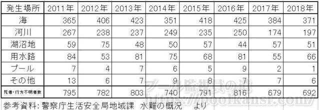 ����ł̎��ҍs���s���҂̔����ꏊ�ʌ����i�N�ԁj